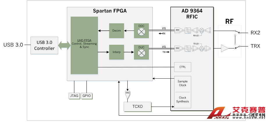 USRP B200mini 框圖 USRP B200mini 框圖