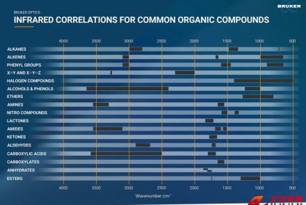紅外光譜官能團(tuán)對(duì)照表——永恒的經(jīng)典還是過時(shí)的工具？
