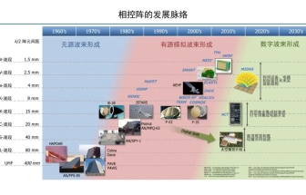毫米波相控陣雷達基礎知識
