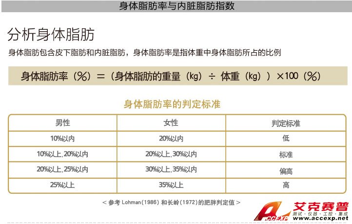 身體脂肪率與內臟脂肪指數