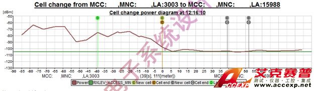 圖2:小區變化分析比較RXLEV_ACCESS_MIN與實際RX電平