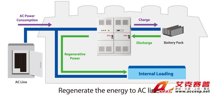 Regenerate the energy to AC line Regenerate the energy to AC line