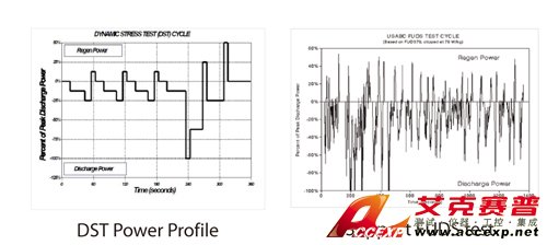 Driving Cycle Simulation (Power/ Current Waveform mode) Driving Cycle Simulation (Power/ Current Waveform mode)