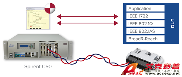汽車AVB一致性測試方案