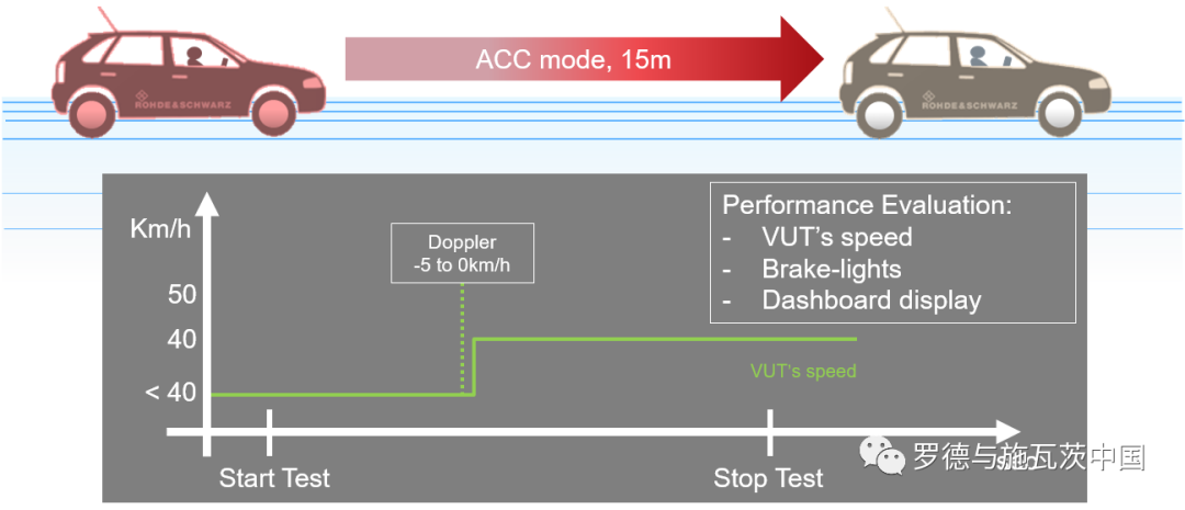 整車AEB/ACC功能的EMC測(cè)試解決方案